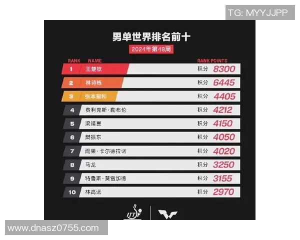 全球总决赛最新积分榜FPX以69分稳居第一名引发热议